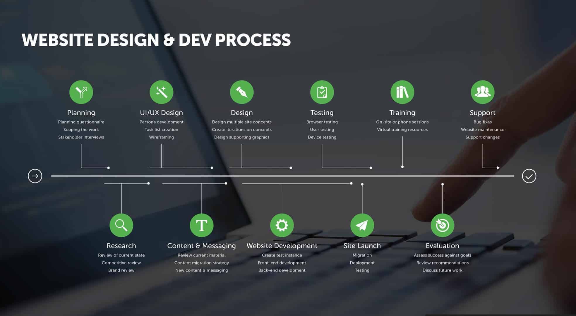 Website process. Шаги веб дизайн. План развития в веб дизайне. Таймлайн веб дизайн. Website Development process.