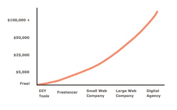 website cost graph